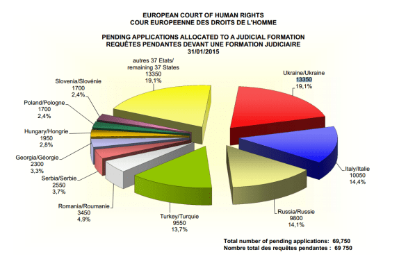 casos no resueltos del TEDH 2015