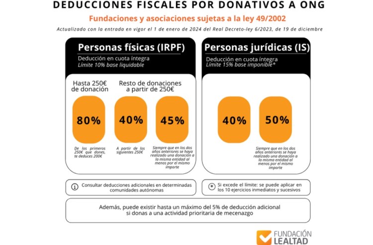 Ventajas FISCALES por tus donaciones a nuestras campañas de&nbsp;ConUcrania